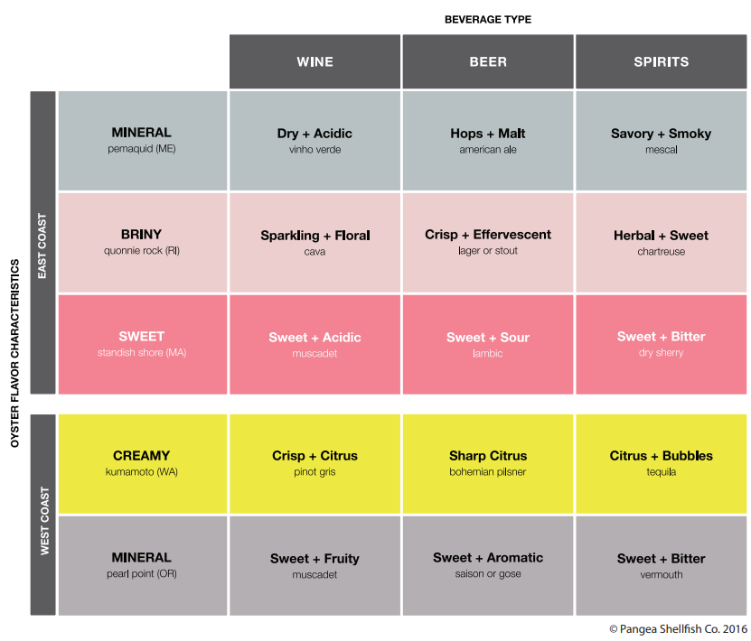 Chart showing oyster flavor characteristics by region and beverage type, with categories for East Coast and West Coast, and wine, beer, and spirits.