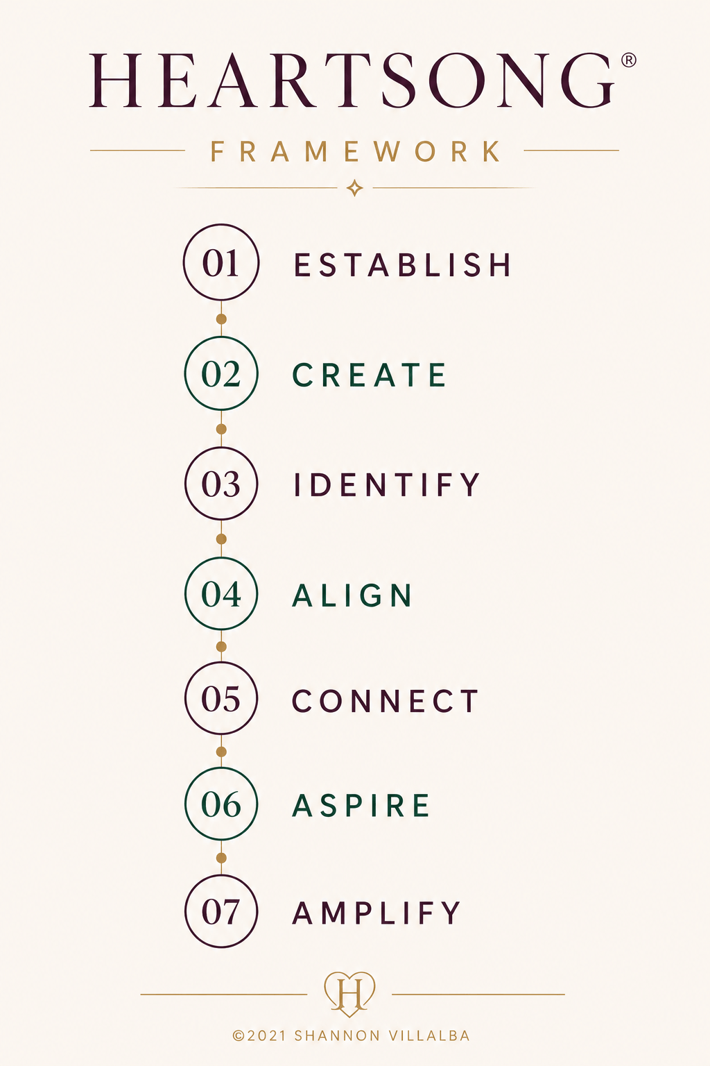 Heartsong Framework™ — seven-stage IP and governance system by Shannon Villalba: Establish, Create, Identify, Align, Connect, Aspire, Amplify