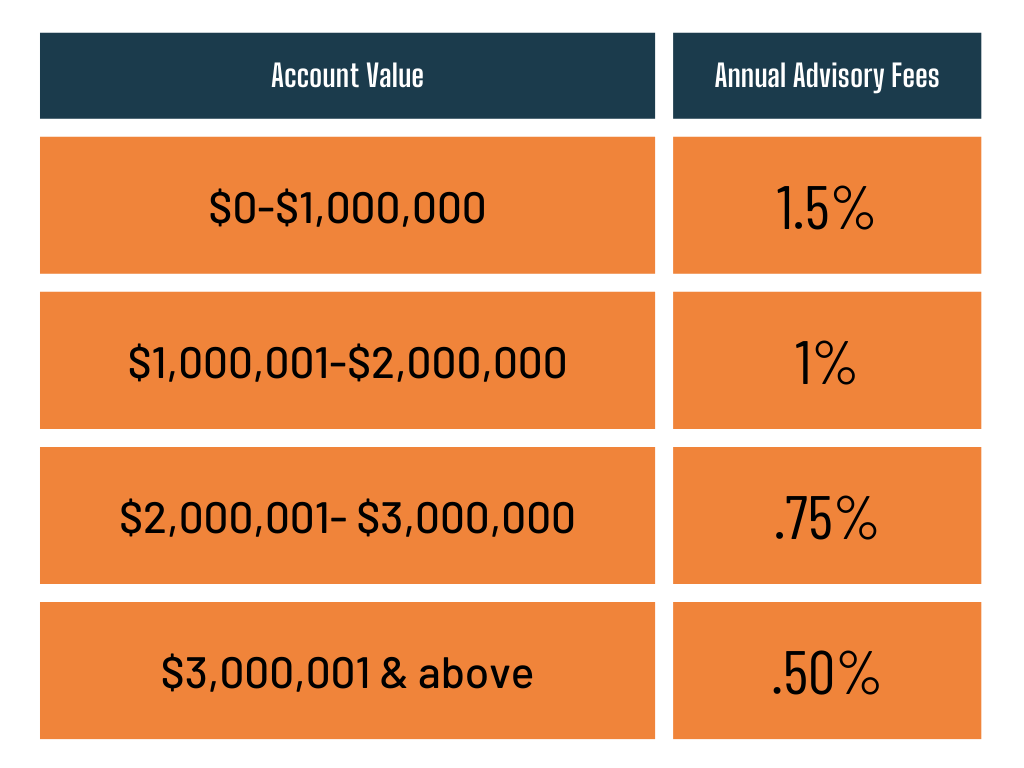 Table showing account value ranges and corresponding annual advisory fees percentages, from $0 to above $3,000,001.