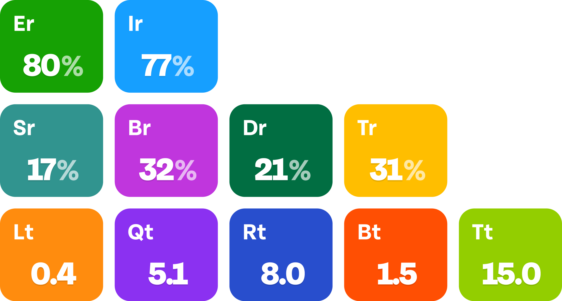 A colorful chart displaying percentages and data labels named after color-coded sections such as Er, Ir, Sr, Br, Dr, Tr, Lt, Qt, Rt, Bt, Tt with their respective percentage values.