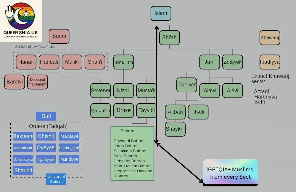 Diagram showing the branches of Islam and Shia and Sunni sects, including schools of law, orders, and sects related to LGBTQIA+ Muslims from every sect. It highlights key figures and movements within the Islamic faith.