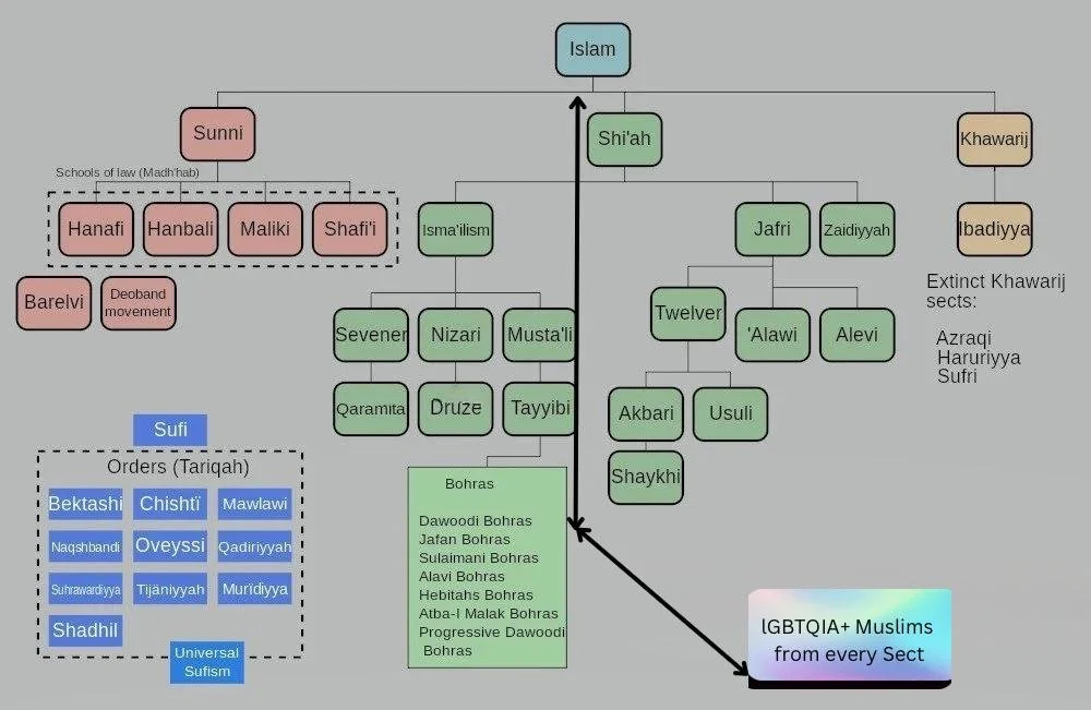 A flowchart illustrating the branches of Islam, including Sunni and Shia, with further subdivisions into various sects and schools of thought, along with a list of organizational orders and a note about LGBTQIA+ Muslims from every sect.