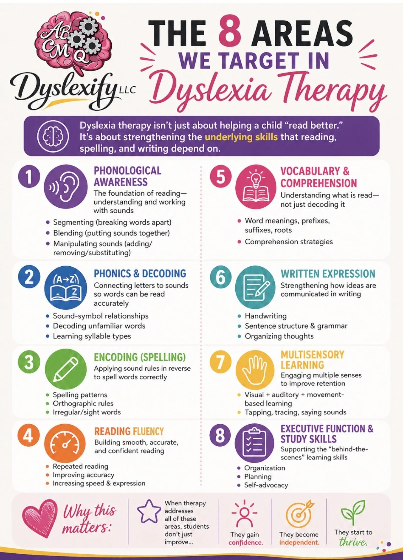 Dyslexia therarapy infographic explaining phonological awareness, phonics, spelling, reading fluency, comprehension, written expression, multisensory learning and executive functioning adhd support