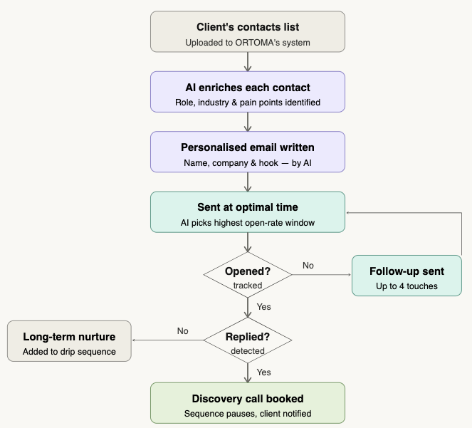 Flowchart illustrating a client engagement process, starting with uploading contacts, AI enrichment, personalized email, optimal timing, tracking open rates, follow-up, and response tracking leading to booking a discovery call.
