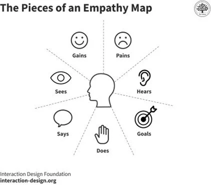 Empathy-Driven Segmentation: Turning Browsers into Buyers