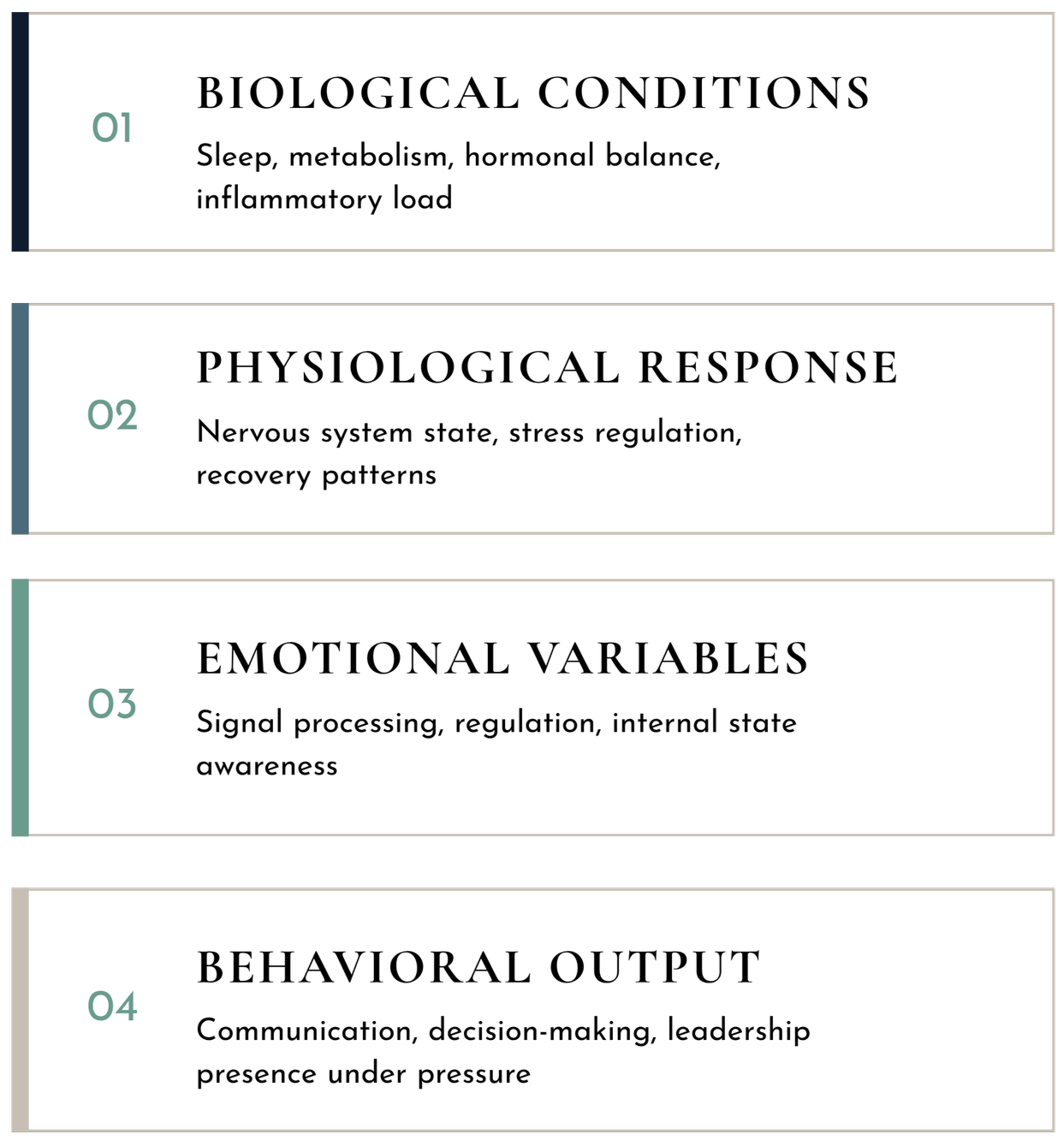 Slide with four sections titled Biological Conditions, Physiological Response, Emotional Variables, and Behavioral Output, each containing bullet points about related concepts.
