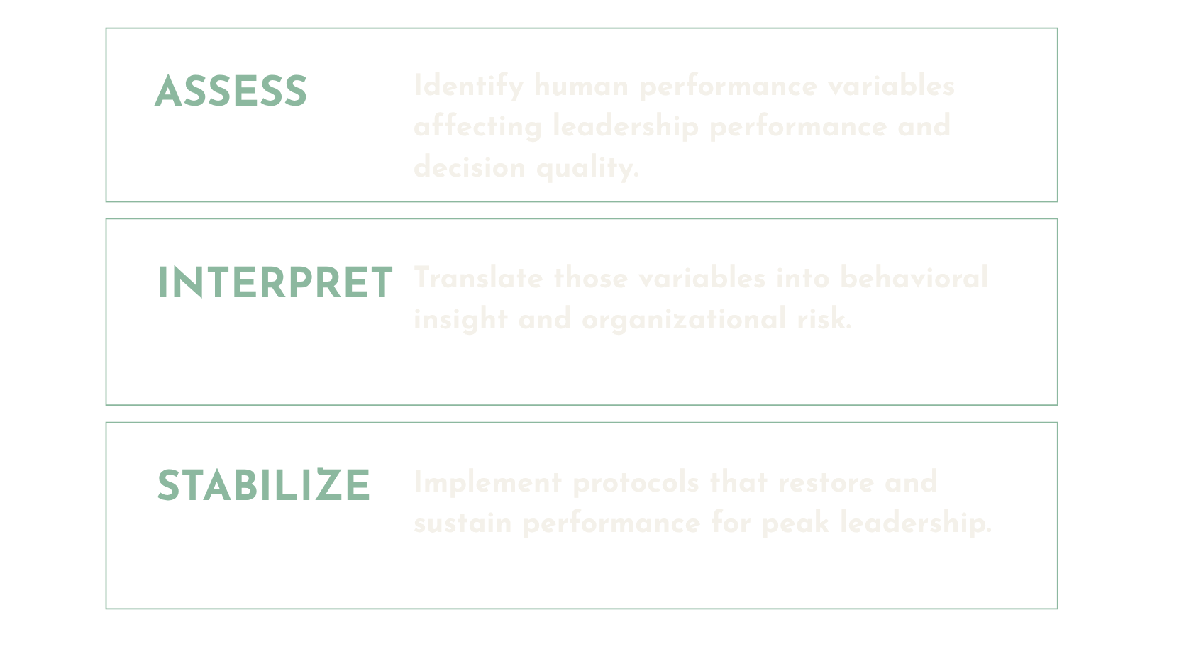 Three sections with headings and descriptions related to leadership assessment, interpretation, and stabilization. The first section titled 'ASSESS' states it involves identifying human performance variables impacting leadership and decision quality. The second section titled 'INTERPRET' explains translating those variables into behavioral insight and organizational risk. The third section titled 'STABILIZE' describes implementing protocols to restore and sustain peak leadership performance.