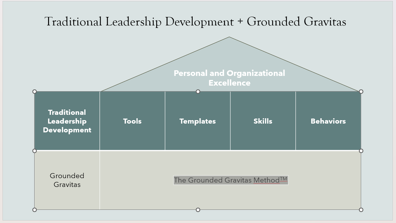 A diagram illustrating Traditional Leadership Development and Grounded Gravitas with sections labeled Tools, Templates, Skills, Behaviors under Personal and Organizational Excellence. The title reads 'Traditional Leadership Development + Grounded Gravitas' and the subheading is 'Grounded Gravitas' with the phrase 'The Grounded Gravitas Method™' in the center.