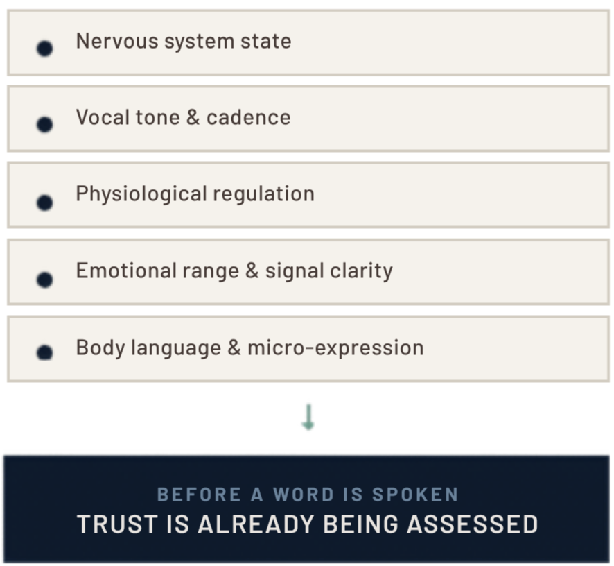 List of factors related to speech and communication, including nervous system state, vocal tone and cadence, physiological regulation, emotional range and signal clarity, body language and micro-expression, with a caption stating "Trust is already being assessed".