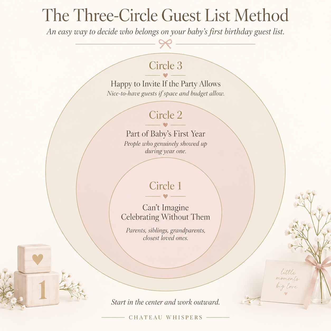 Three-circle first birthday guest list infographic showing Circle 1 for closest loved ones, Circle 2 for people who were part of baby’s first year, and Circle 3 for optional guests if space and budget allow.