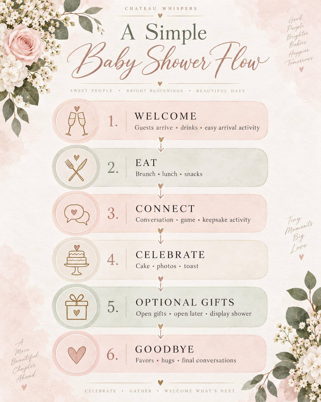 Infographic showing a simple baby shower order of events: welcome, eat, connect, celebrate, optional gifts, and goodbye.