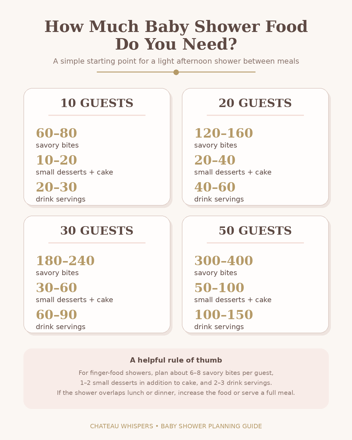 Baby shower food quantity infographic showing suggested amounts of savory bites, desserts, and drink servings for 10, 20, 30, and 50 guests.