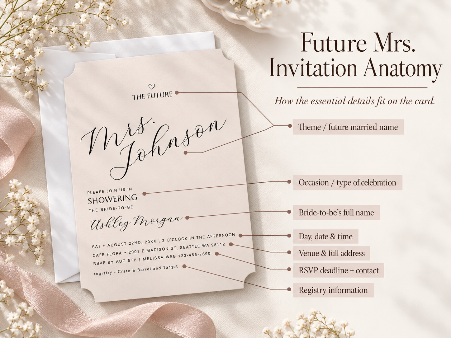 Future Mrs. bridal shower invitation anatomy infographic labeling the theme, bride-to-be’s full name, celebration type, date and time, venue, RSVP details, and registry information.
