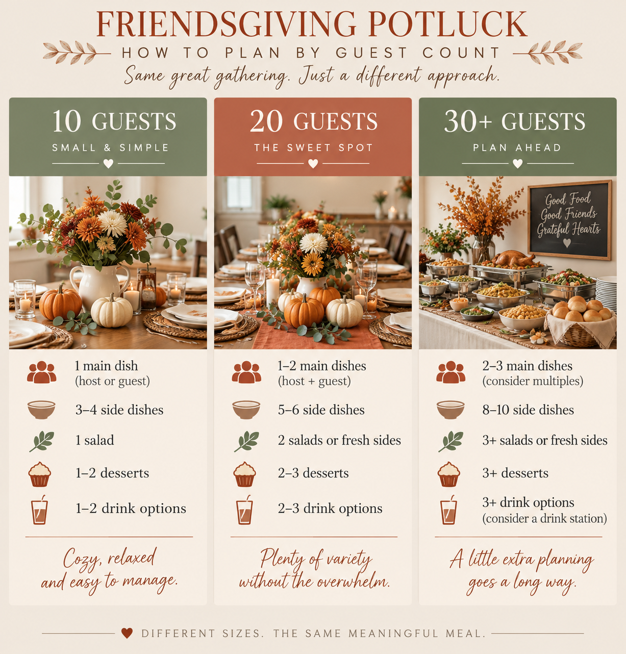 Friendsgiving potluck infographic comparing suggested menu quantities for 10 guests, 20 guests, and 30 or more guests, including main dishes, sides, salads, desserts, and drink options.