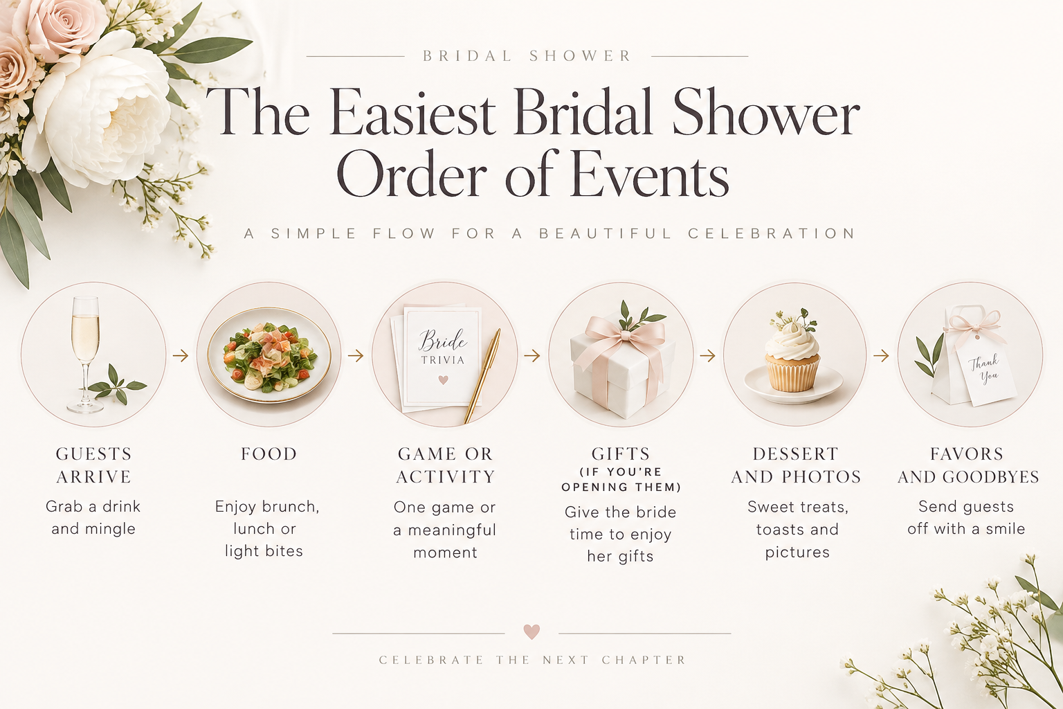 Elegant bridal shower order of events infographic showing guests arrive, food, game or activity, optional gift opening, dessert and photos, and favors and goodbyes.