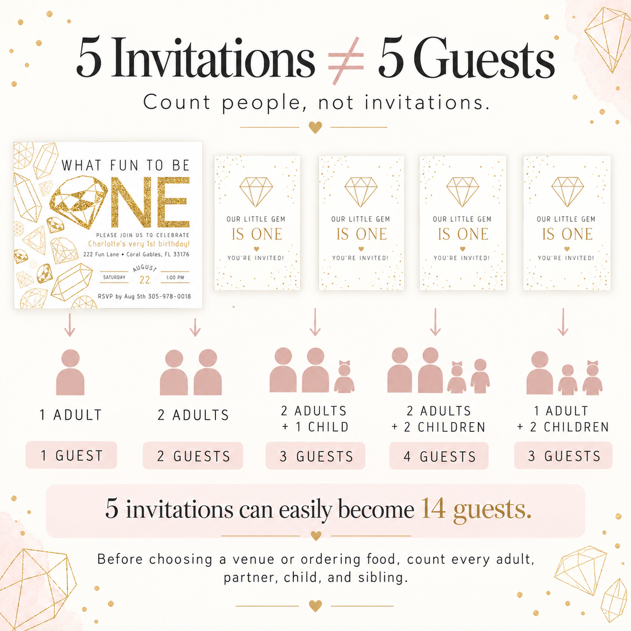 First birthday guest count infographic showing five invitations expanding into fourteen total guests when adults, partners, and children are included.