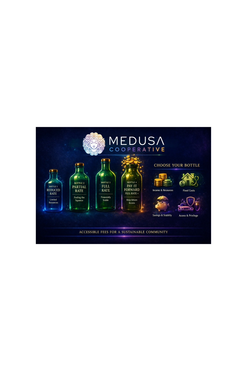 A graphic explaining Medusa Cooperative's equitable access to mental heath, including four bottle types: Reduced Rate, Partial Rate, Full Rate, and Pay It Forward, with icons representing income, costs, savings, and access.