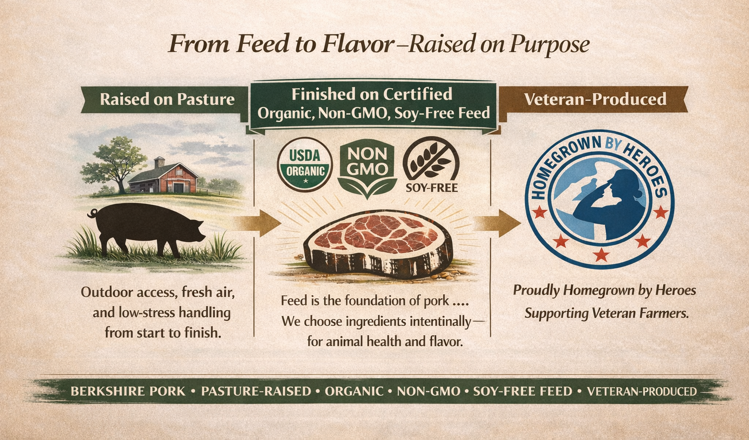 Collins Family Farm | Pasture-Raised Berkshire Pork