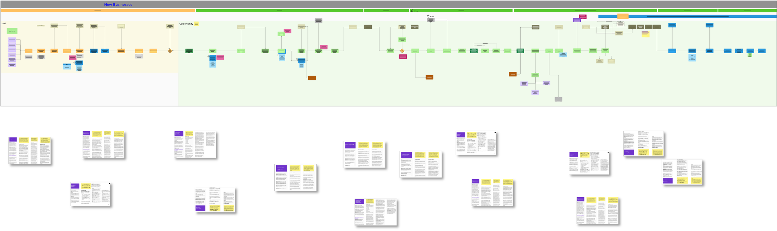 Final 'to be' business process, with sample user stories underneath.