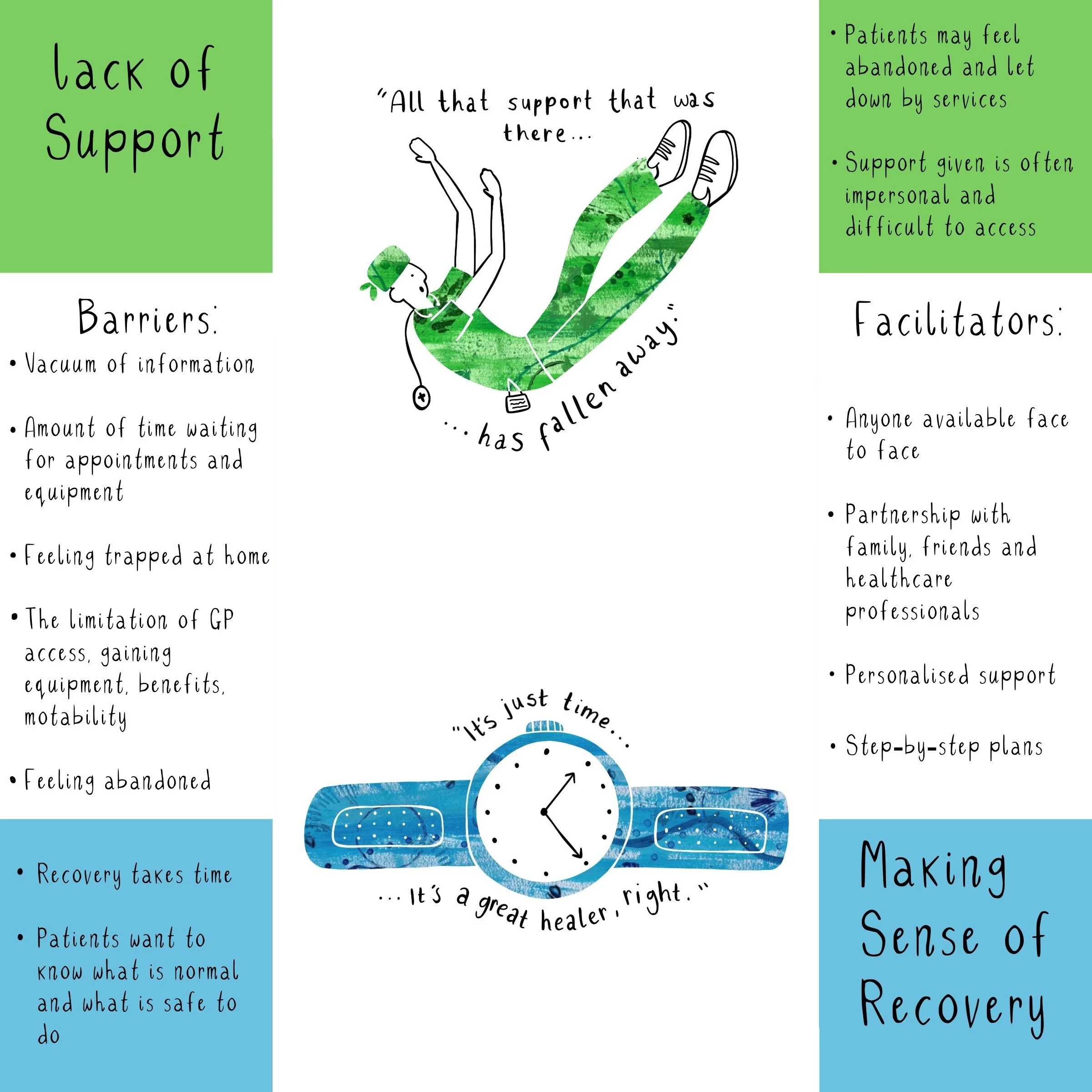 Barriers and Facilitators for Recovery at Home