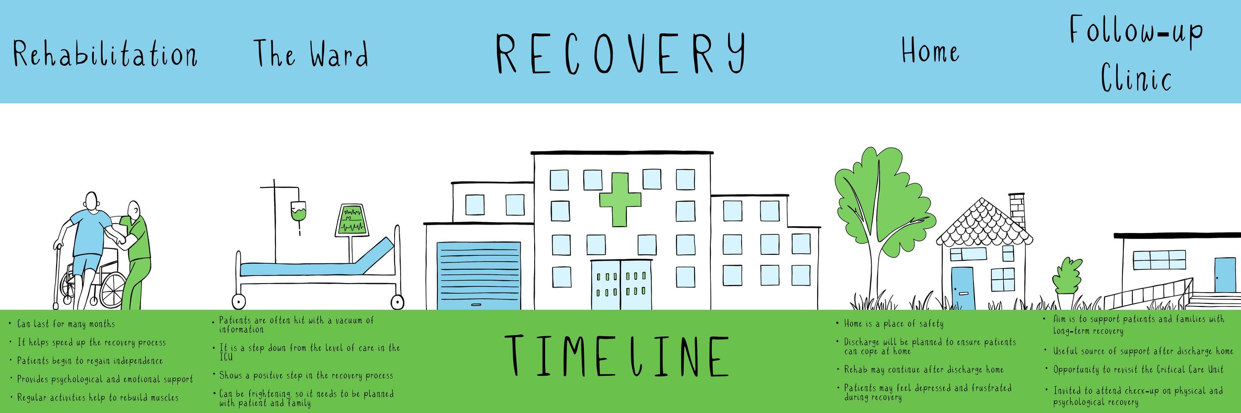 Recovery Timeline - showing before and after discharge home