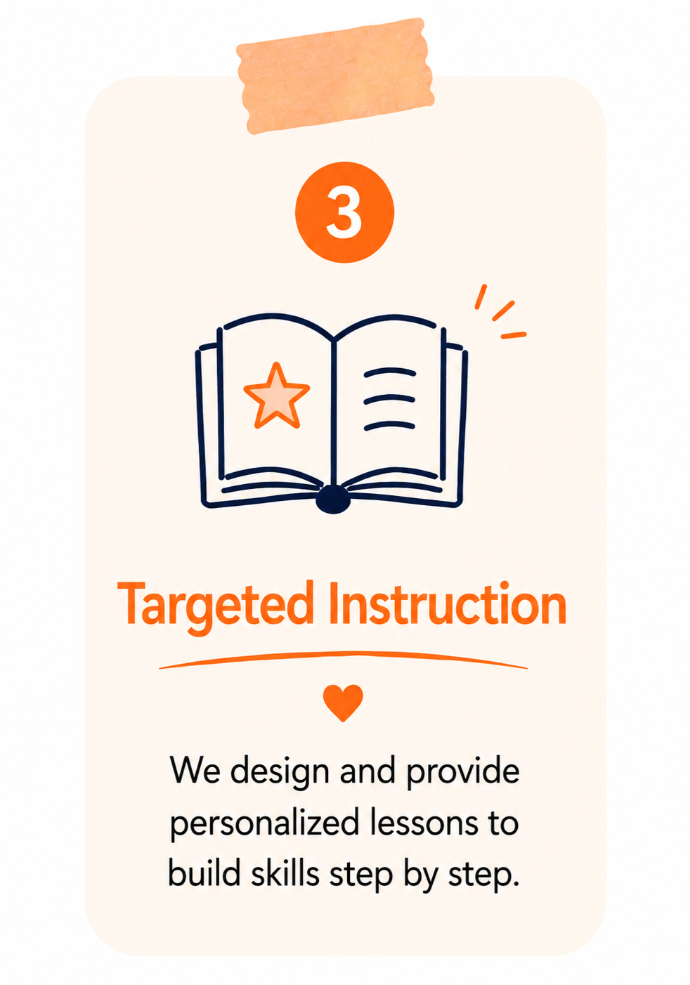 An infographic with the number 3 inside an orange circle, a stylized open book with a star on one page, and the text "Targeted Instruction" in bold orange. Below, it says "We design and provide personalized lessons to build skills step by step," with a small orange heart between the sections.