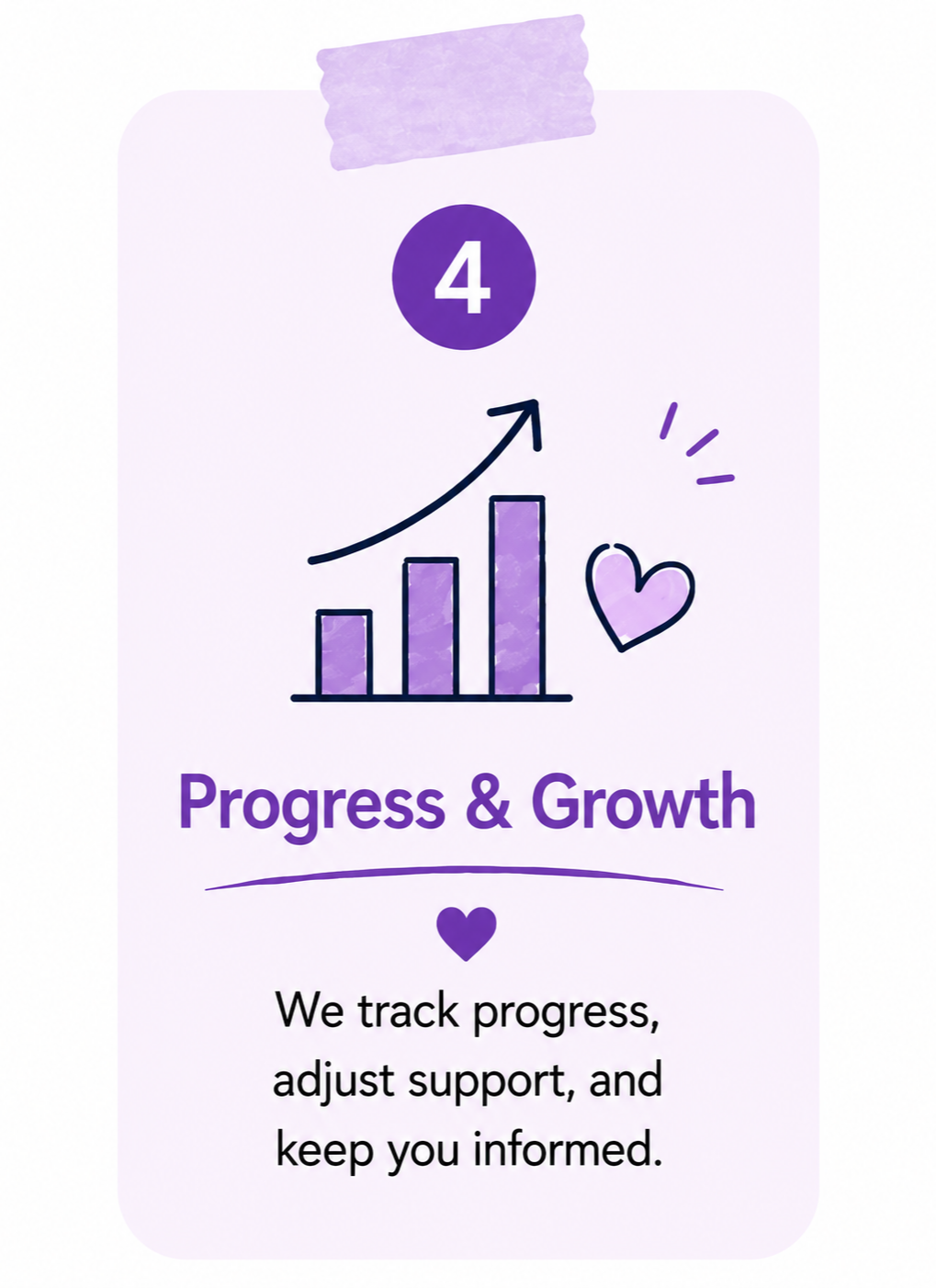 An illustrated progress tracker with a bar chart showing growth, a rising arrow, a purple circle with the number 4, and purple heart and text reading "Progress & Growth". Below, there is a description: "We track progress, adjust support, and keep you informed." The design uses purple, black, and white colors with a light purple background.