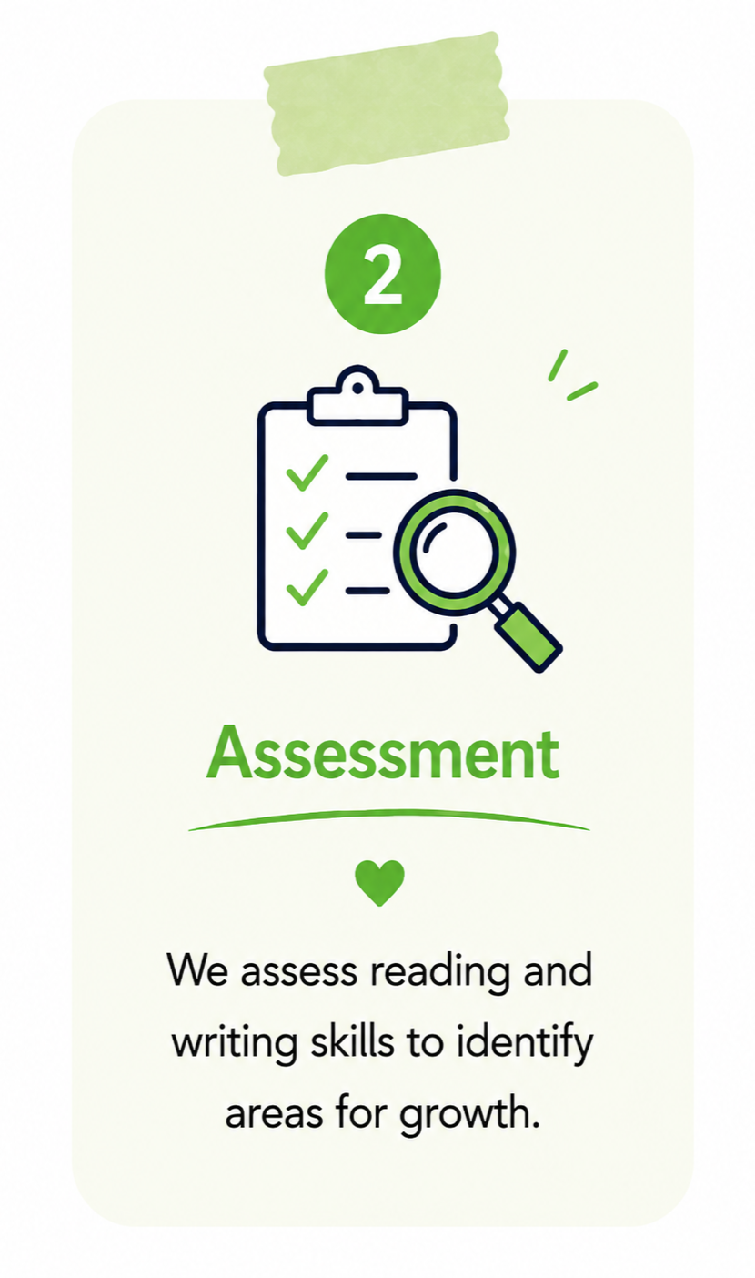 A card with the number 2, a checklist on a clipboard with three checkmarks, a magnifying glass, and the word "Assessment" in green. Below it, a heart icon and text explaining that reading and writing skills are assessed to identify areas for growth.