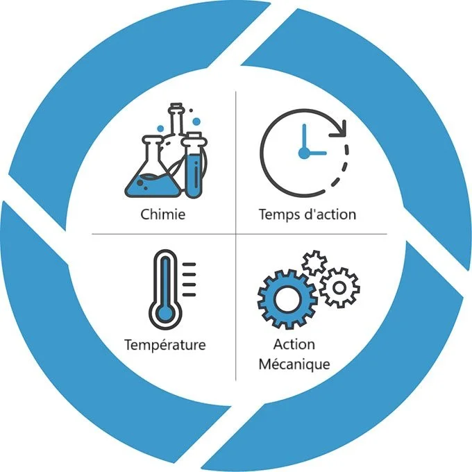 Diagramme représentant un cercle divisé en quatre sections avec les éléments suivants : Chimie avec des fioles, Temps d'action avec une horloge, Température avec un thermomètre, Action Mécanique avec des engrenages.