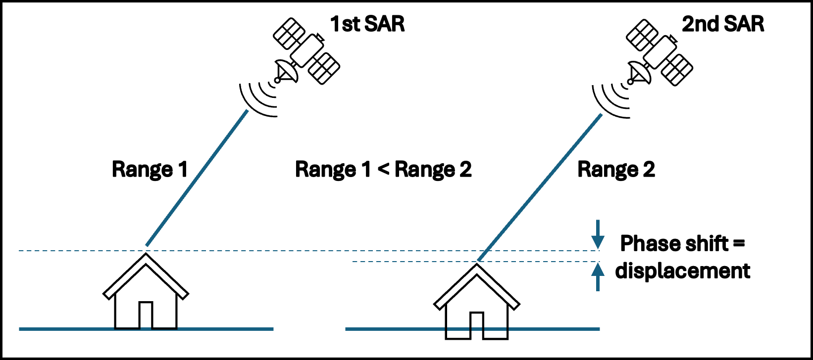 Schematic showing the basic principles of measuring phase change and displacement in Interferometric Synthetic Aperture Radar (InSAR).
