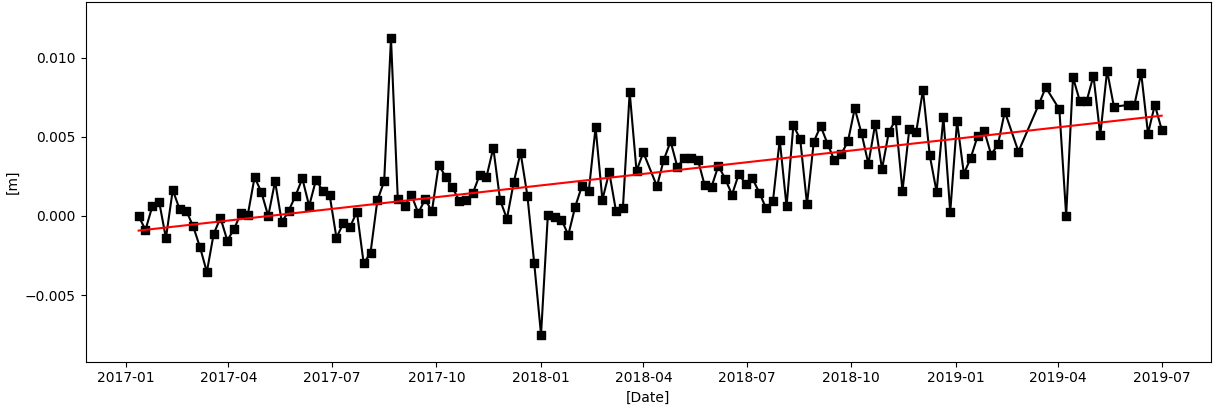Interferometric Synthetic Aperture Radar (InSAR) time-series displacement line graph, showing data points with black square markers and a red trend line from January 2017 to July 2019, with the y-axis labeled in meters and the x-axis labeled as date.
