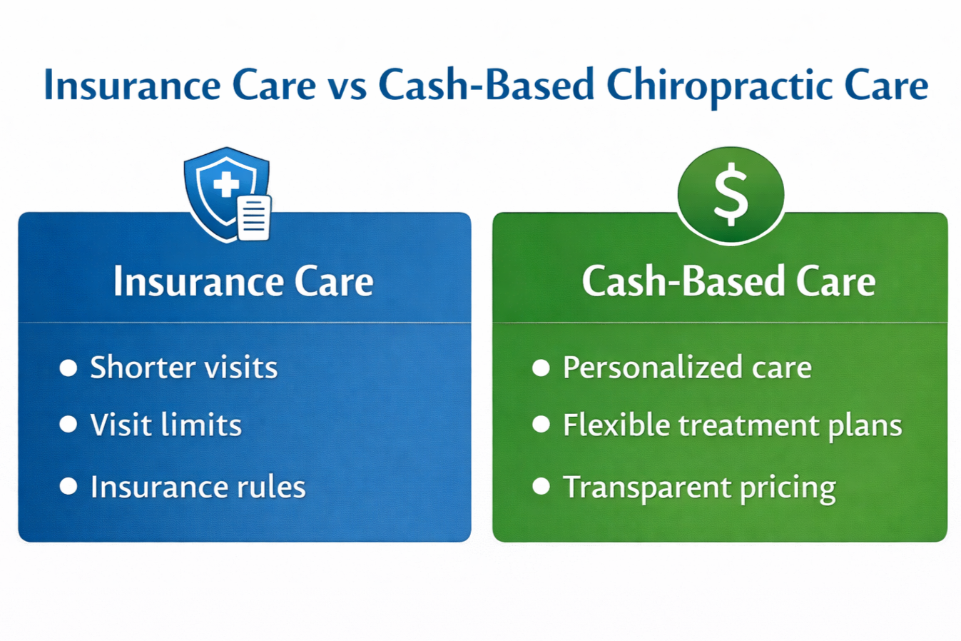 A comparison chart showing the differences between insurance care and cash-based chiropractic care, highlighting shorter visits, visit limits, and insurance rules for insurance care, and personalized care, flexible treatment plans, and transparent for cash-based care.