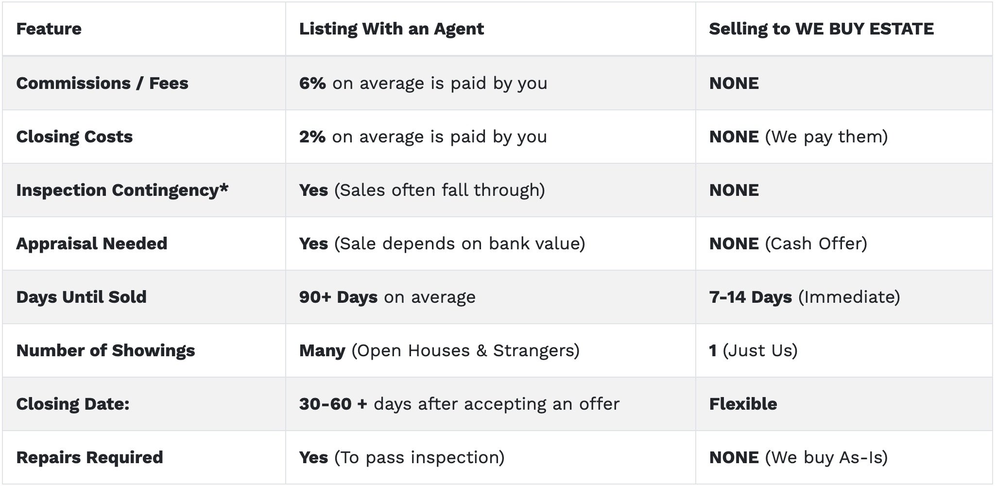 Comparison chart listing features of selling a property with an agent versus selling to WE BUY ESTATE. It includes categories like commissions, closing costs, inspection contingency, appraisal needed, days until sold, number of showings, closing date, and repairs required, with details for each scenario.