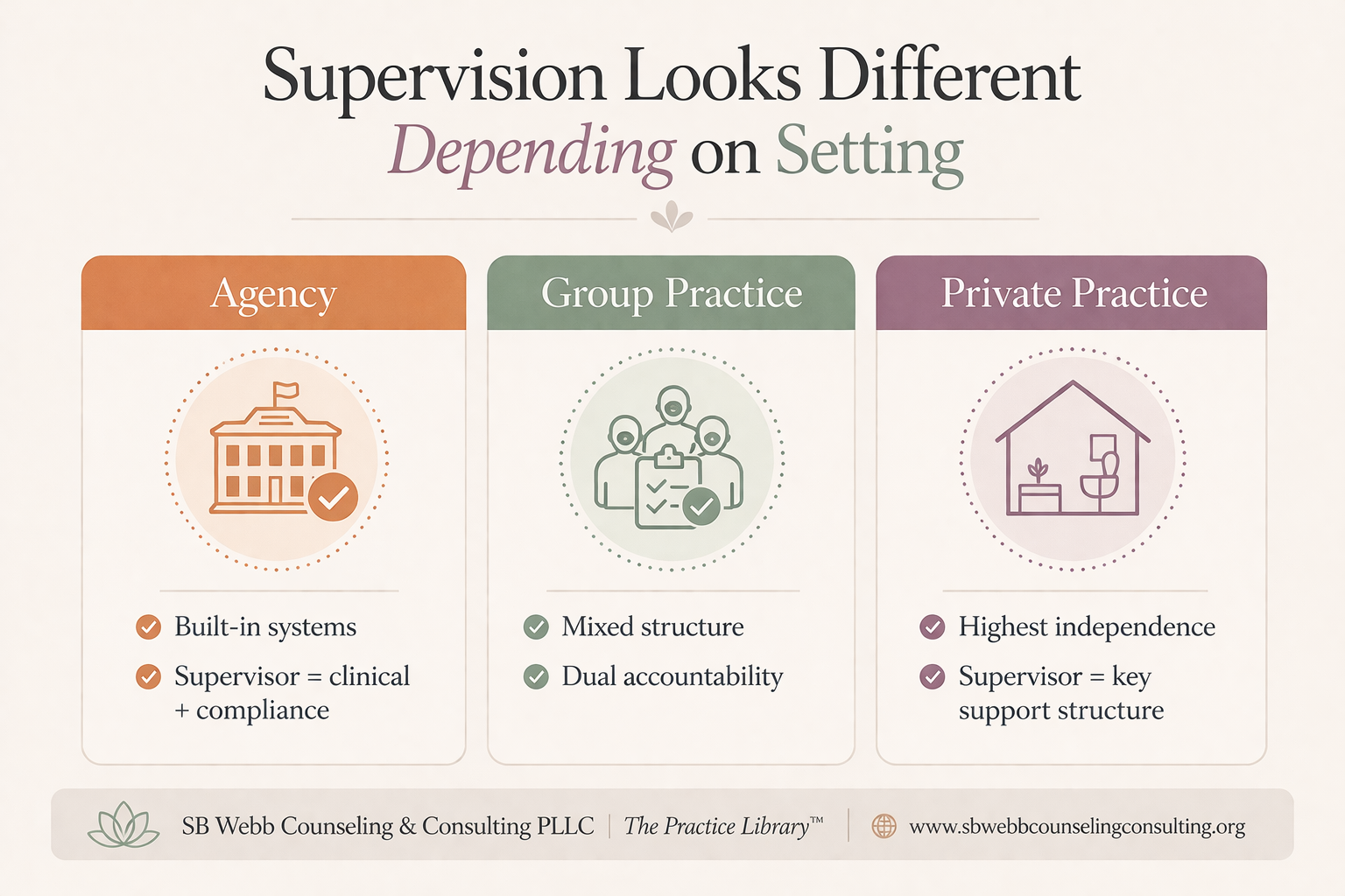 Infographic comparing clinical supervision across agency, group practice, and private practice settings, showing differences in structure, accountability, and independence.
