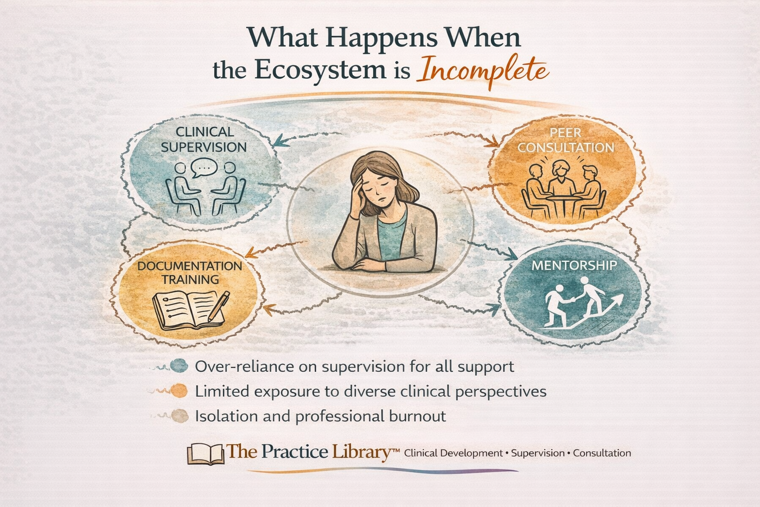 Incomplete supervision ecosystem diagram showing therapist burnout, isolation, and limited clinical support when supervision, consultation, and mentorship are missing
