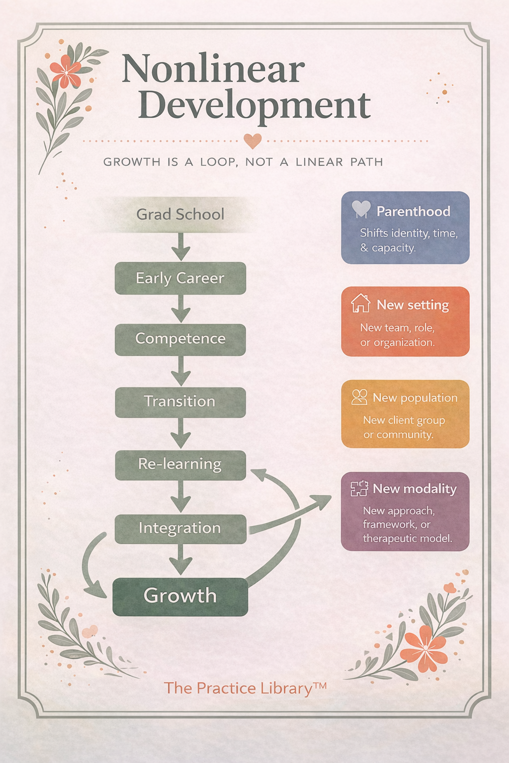 Nonlinear therapist development model showing career transitions and evolving clinical identity