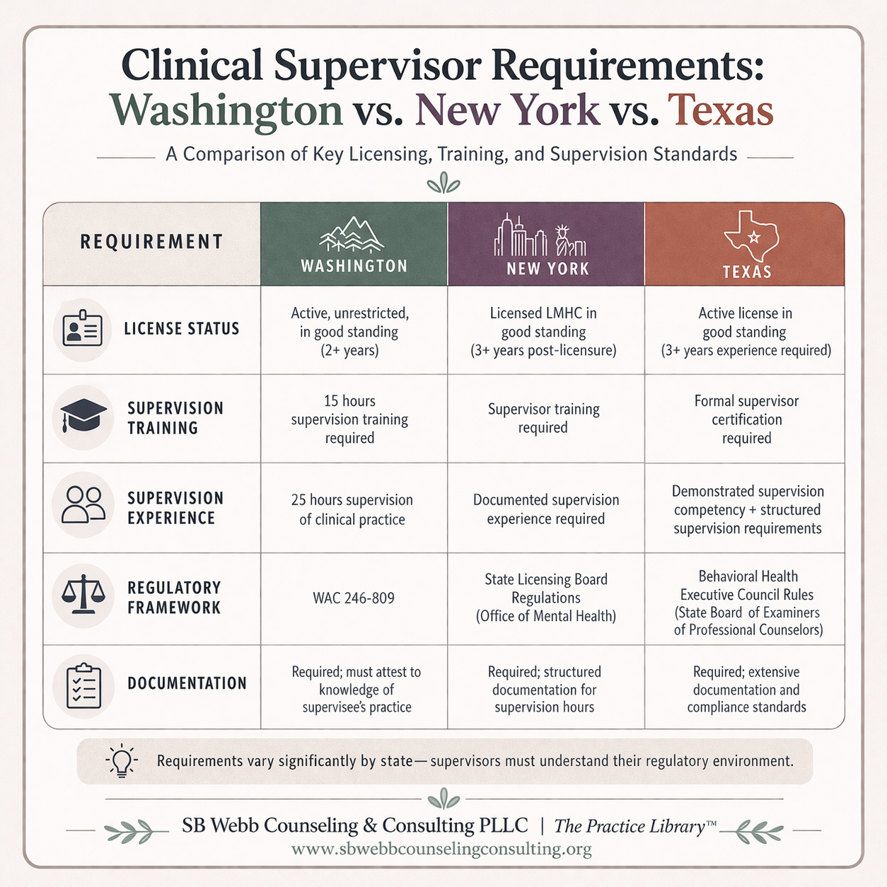 Comparison chart of clinical supervisor requirements in Washington, New York, and Texas including supervision training, experience, documentation, and regulatory standards for mental health professionals.