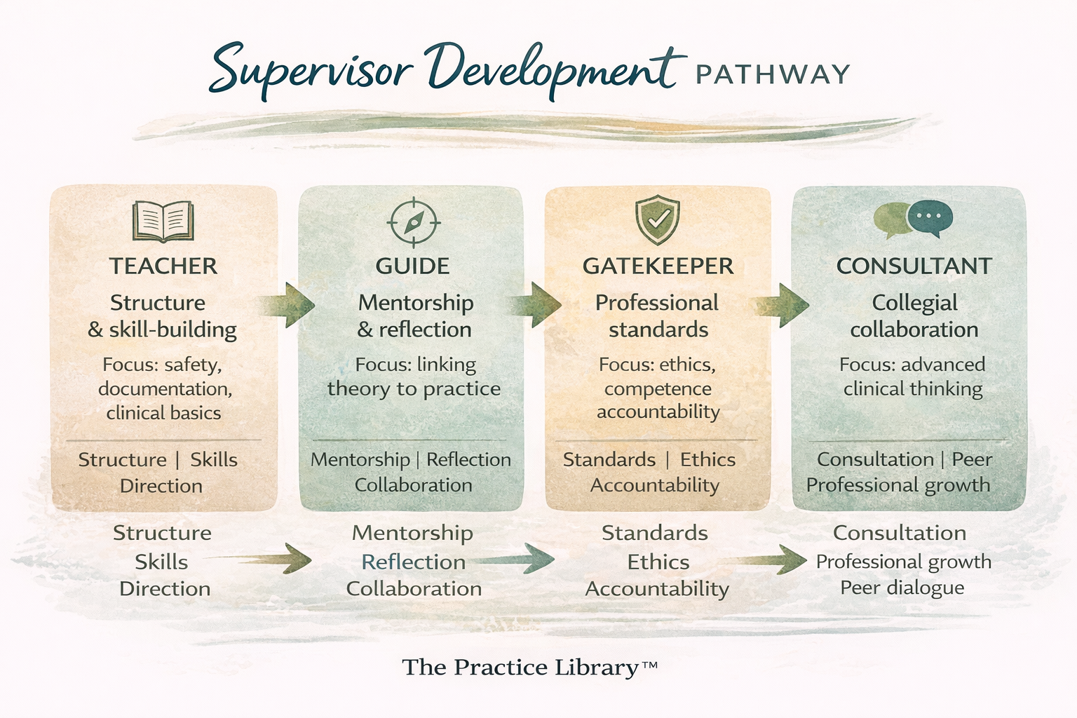 Supervisor development pathway showing progression from teacher to guide, gatekeeper, and consultant roles in clinical supervision.