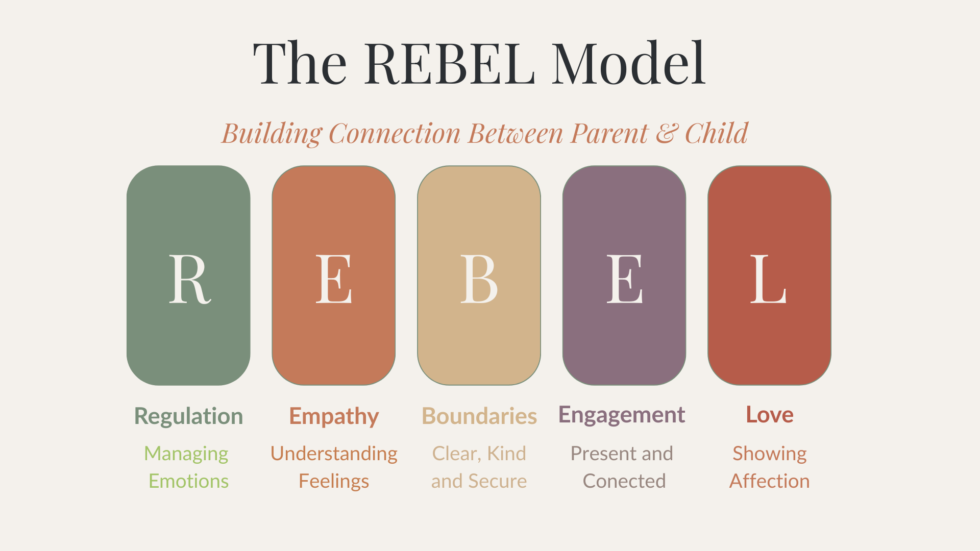 The image shows a chart titled 'The REBEL Model' with the subtitle 'Building Connection Between Parent & Child.' It features five vertical rounded rectangles, each with a letter spelling out 'REBEL.' The rectangles are labeled from left to right: Regulation, Empathy, Boundaries, Engagement, Love. Below each are descriptions: 'Managing Emotions,' 'Understanding Feelings,' 'Clear, Kind and Secure,' 'Present and Connected,' and 'Showing Affection.'