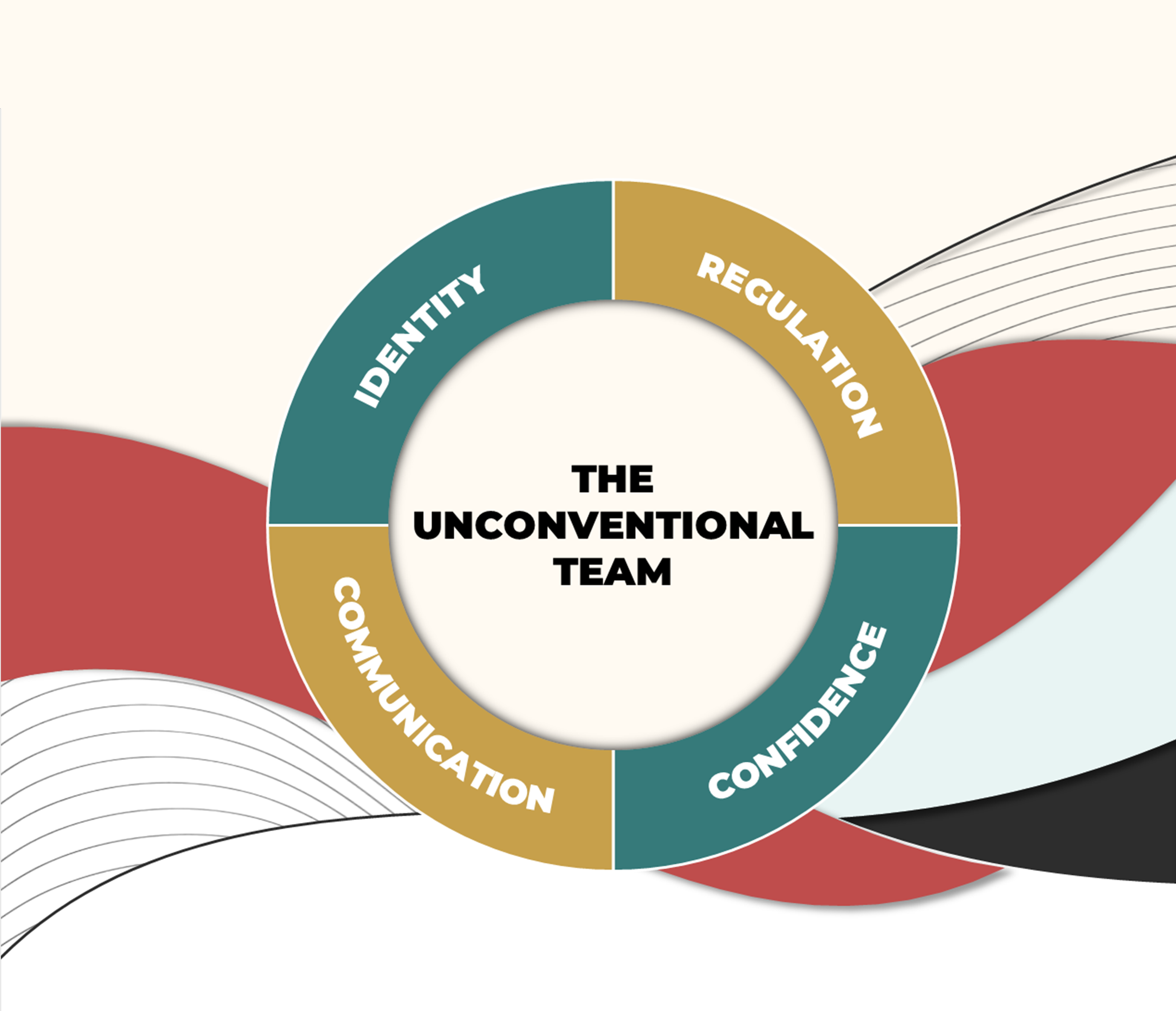 Diagram of a circular chart titled 'The Unconventional Team' with four segments labeled 'Identity,' 'Communication,' 'Confidence,' and 'Regulation,' arranged around the circle.