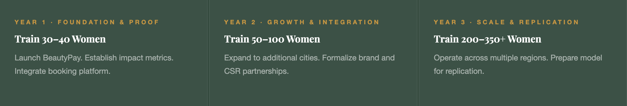 A three-column infographic with steps for different years. Year 1 includes training 30-40 women with impact metrics and booking platform. Year 2 involves expanding to more cities and formalizing CSR partnerships. Year 3 focuses on scaling and operating across regions, preparing for model replication.