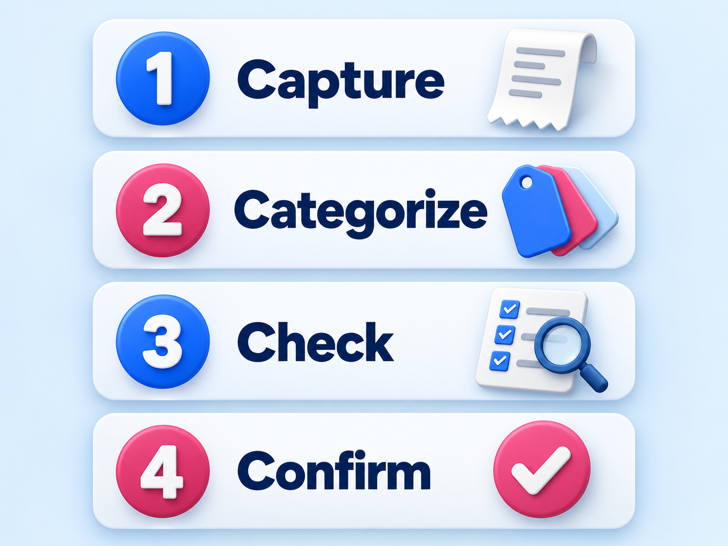 Four-step weekly bookkeeping checklist showing Capture, Categorize, Check, and Confirm in order.