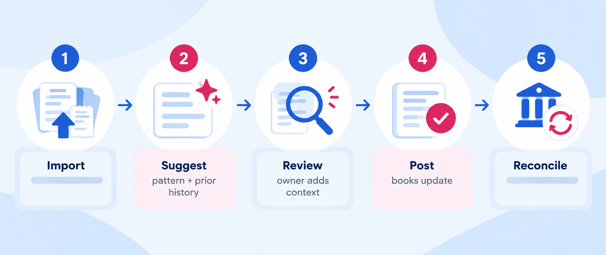 Five-step AI-assisted bookkeeping workflow showing Import, Suggest, Review, Post, and Reconcile.