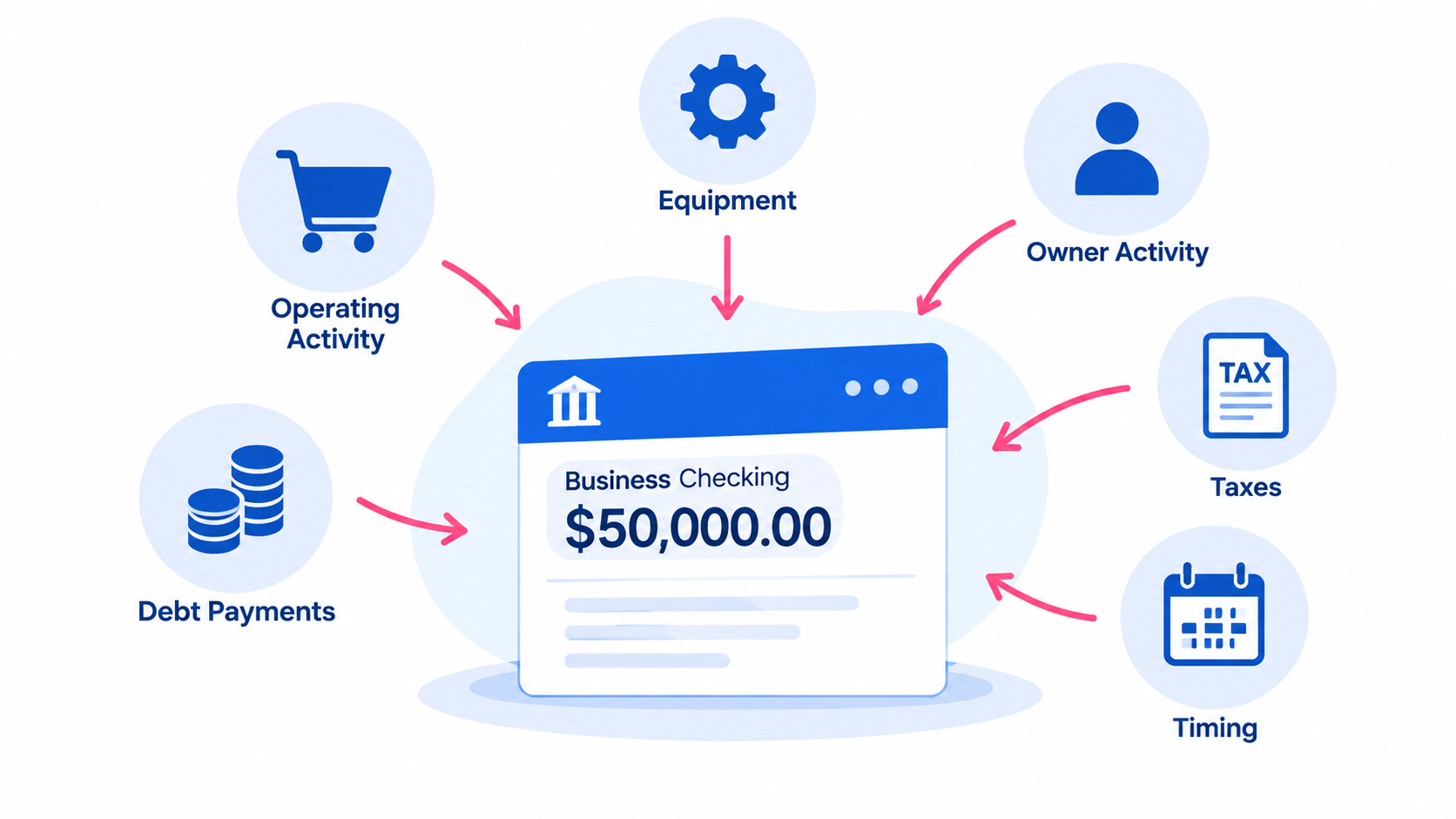 Visual showing common reasons business cash changes, including operations, debt, owner activity, equipment, taxes, and timing.