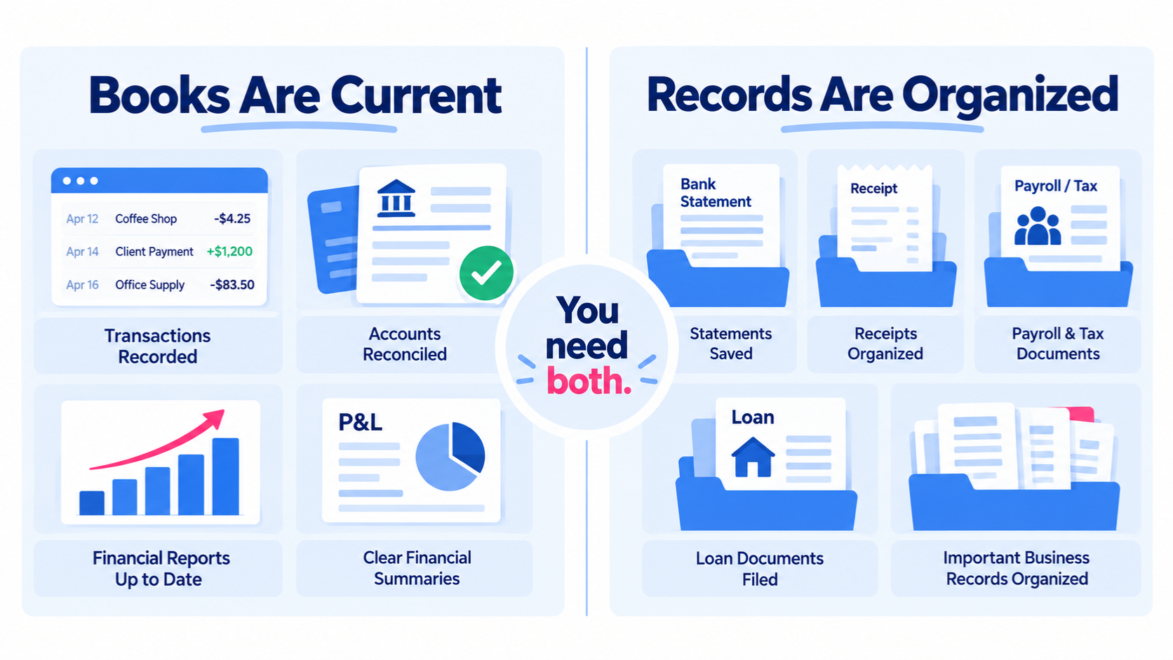 Comparison showing the difference between keeping bookkeeping current and keeping the supporting financial records organized.
