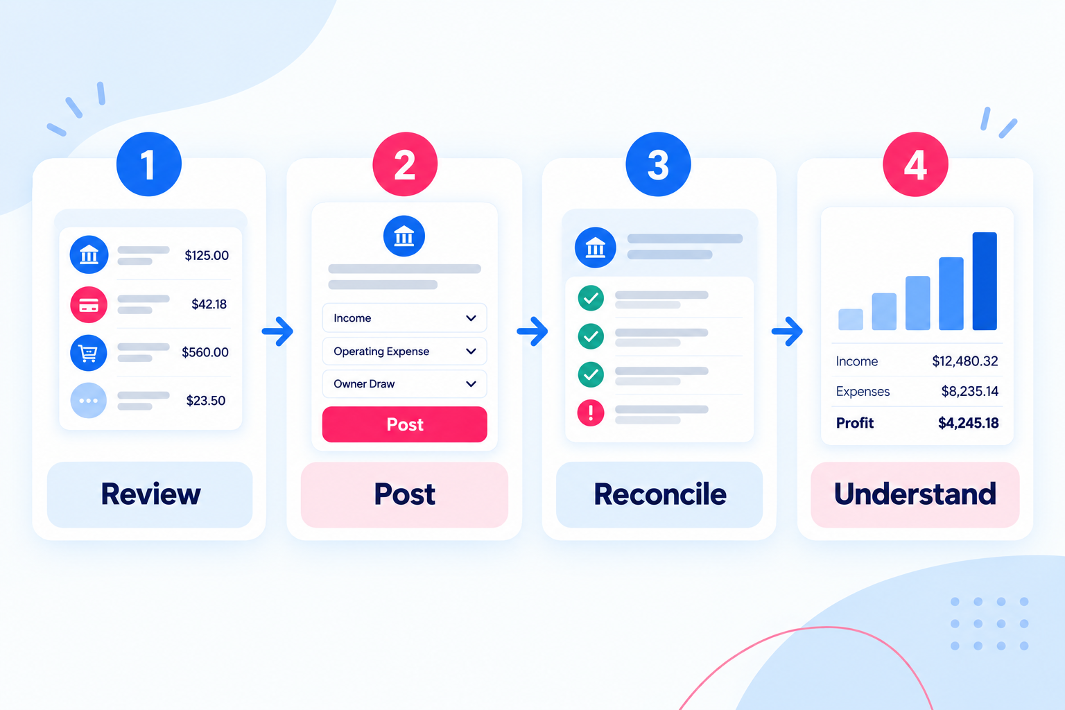Four-step simple bookkeeping workflow showing Review, Post, Reconcile, and Understand.