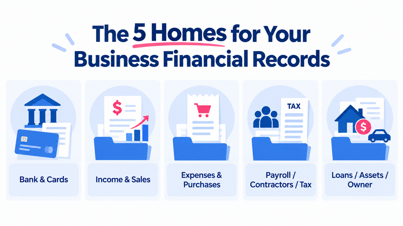 Five-part small-business financial records system covering bank and card records, income, expenses, payroll and taxes, and loans and assets.