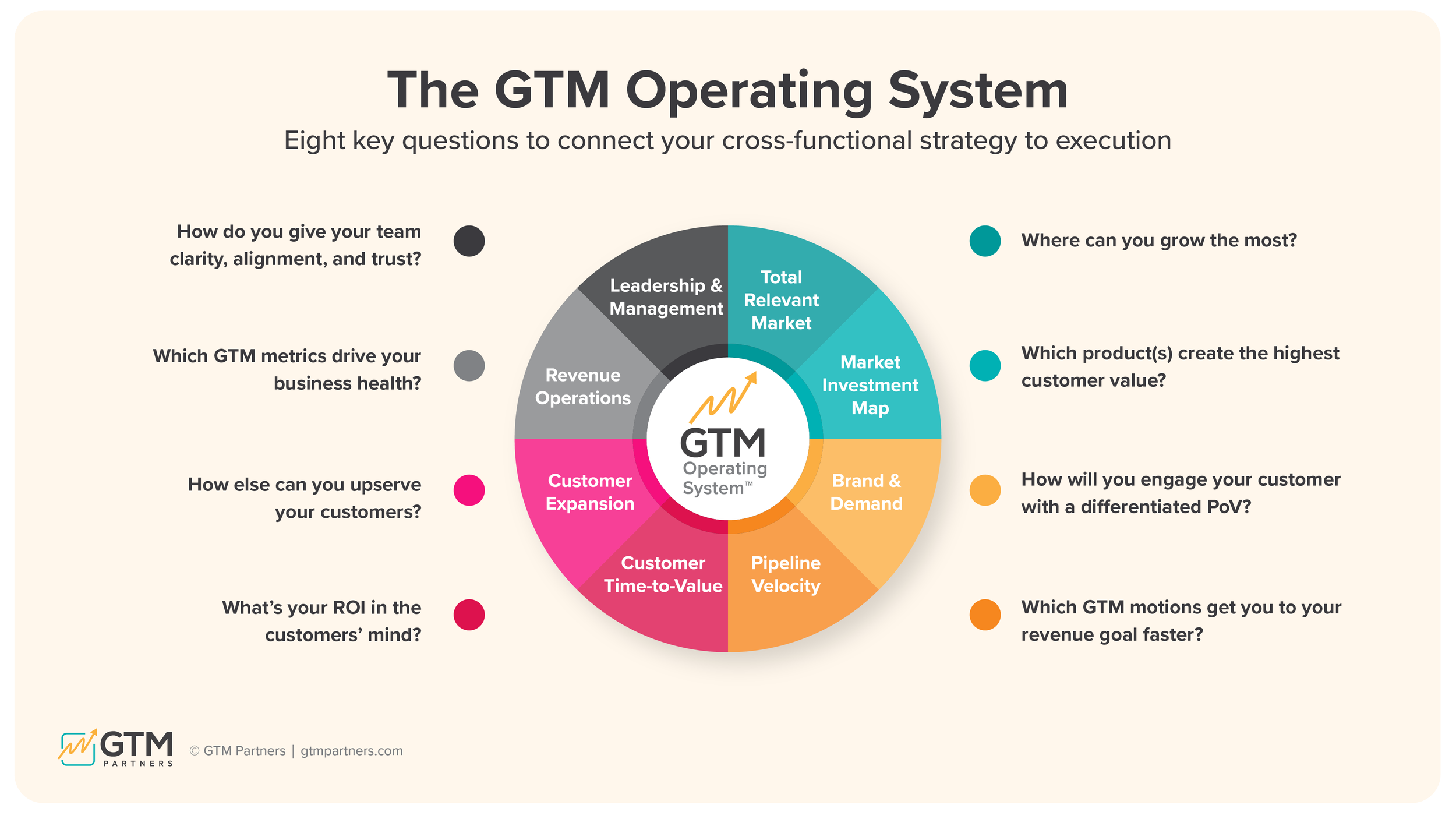 Diagram of The GTM Operating System with eight key questions related to cross-functional strategy, surrounding a central circle labeled 'GTM Operating System', with color-coded sections including Total Relevant Market, Market Investment Map, Brand & Demand, Pipeline Velocity, Customer Time-to-Value, Customer Expansion, Revenue Operations, and Leadership & Management.