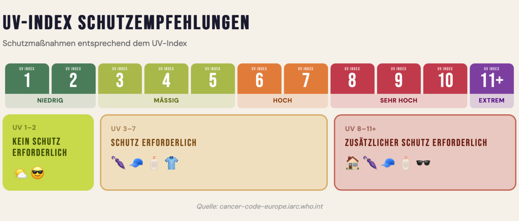 Grafik zeigt UV-Schutzempfehlungen, von niedrig (Stufe 1-2) bis extrem (Stufe 11+), mit zusätzlichem Schutz bei hoher Stufe. Grün für keinen Schutz, gelb für mäßig, orange für hoch, rot für sehr hoch, violett für extrem. Zusätzlicher Schutz bei UV 8-11+ mit Symbolen für Sonnencreme, Sonnenbrille, Haus, Sonnenschirm, Sonne, und Sonnenbrille.