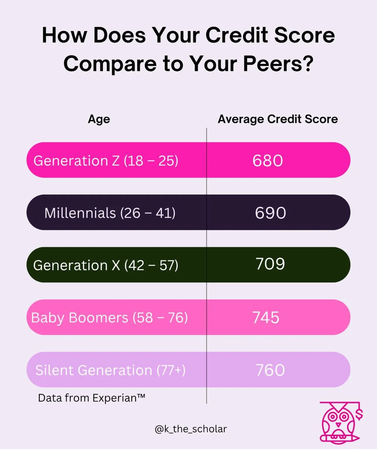 Is your credit score better than you thought? 

If not&hellip;make sure to check out the latest blog post to learn about improving your credit score ☝🏽

#creditscores #millenialmoney #wealthbuilder
